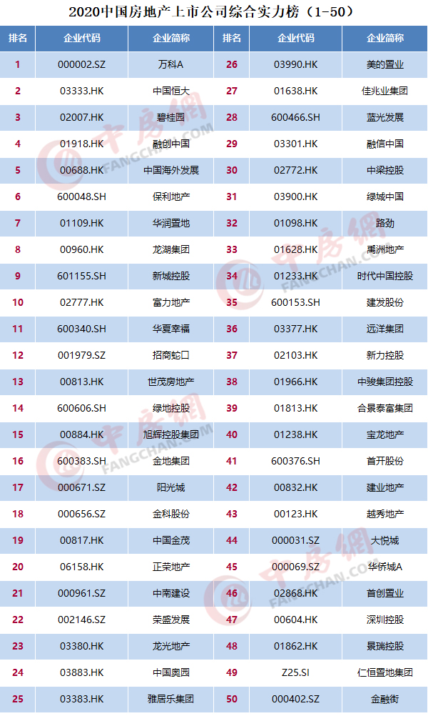 2020中国房地产上市公司百强揭晓