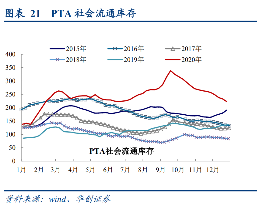 化学纤维行业深度报告：景气度拐点临近，涤纶长丝宜配置