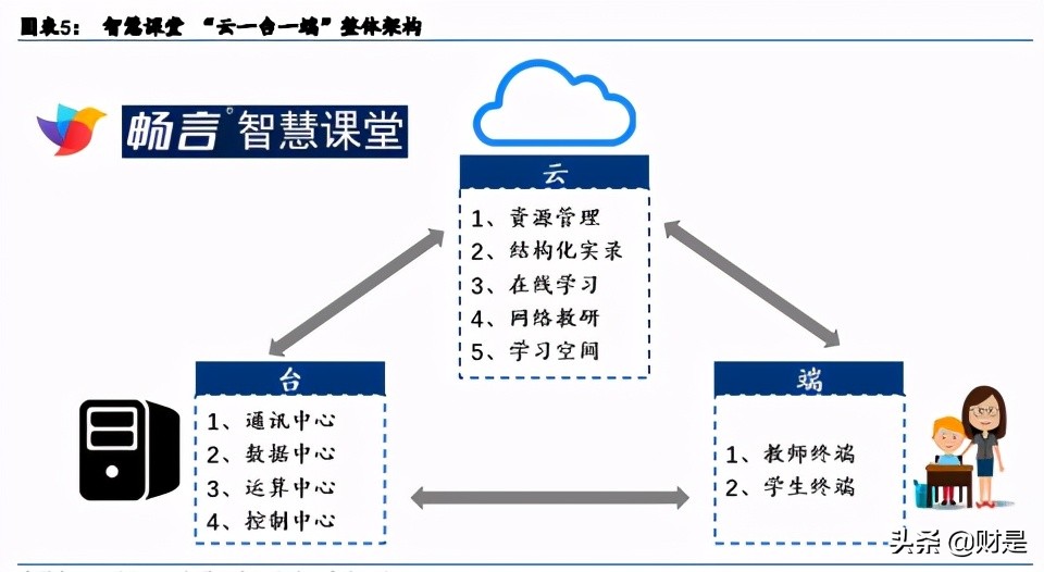 科大讯飞专题研究报告：智慧教育业务迈入高速成长期