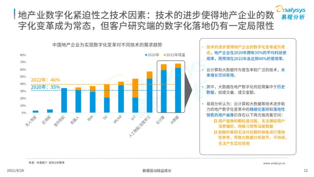 2021年中国地产数字化图谱