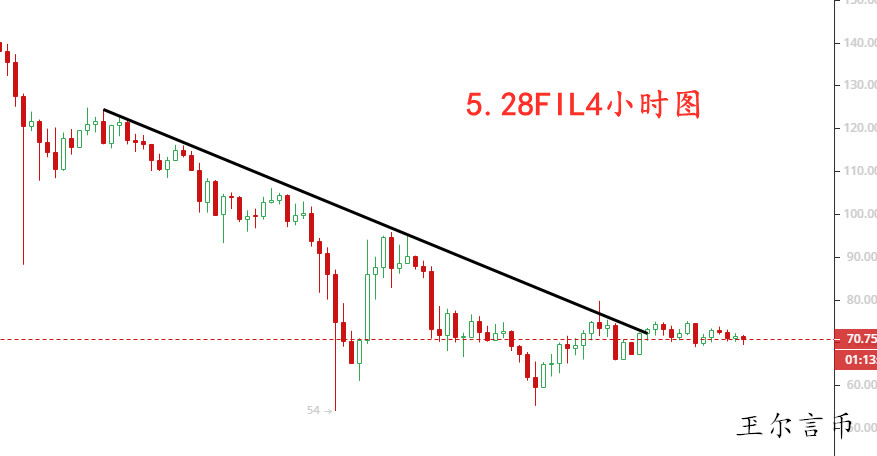 玊尔言币：数字货币监管迟难定，比特币以太坊FIL欲乘风破浪迎反弹?2