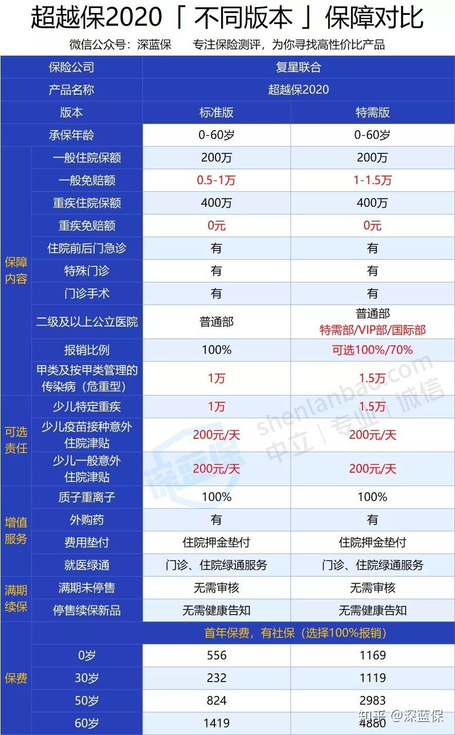 医疗险科普：没避开这些坑，我劝你谨慎入手医疗险 第13张