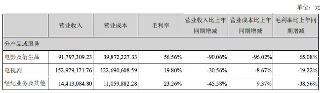 光线传媒上半年净利润2057万元，所投动漫公司普遍亏损