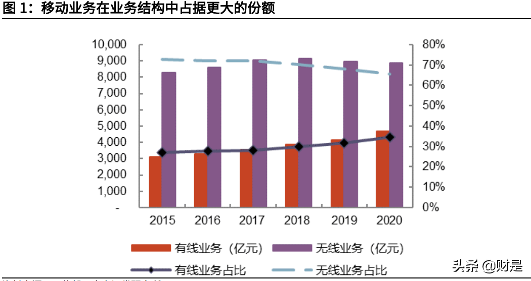 电信行业专题报告：运营商行业基本面及估值体系深度研究