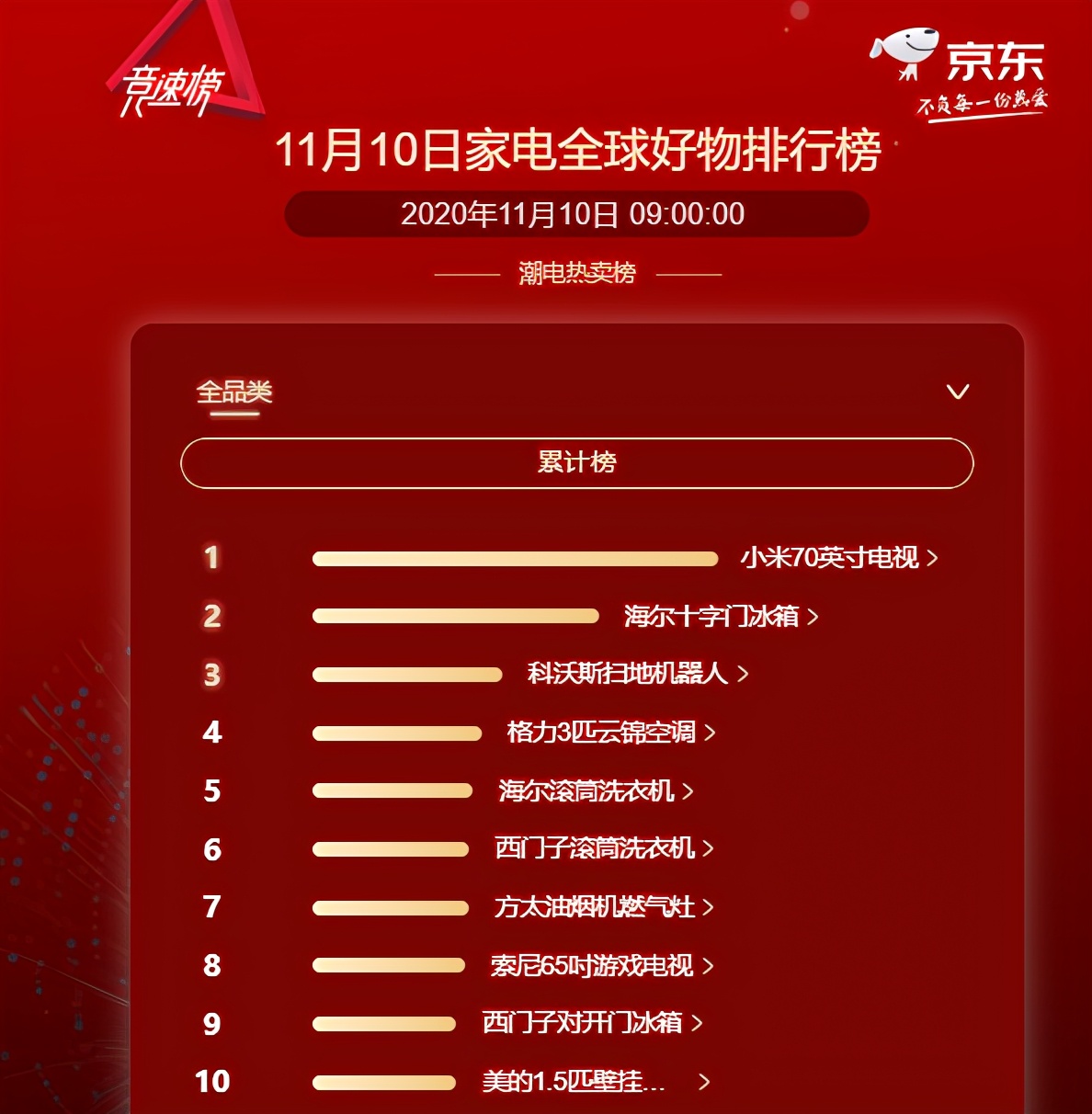 京东潮电热卖榜top10出炉：扫地机器人、洗衣机等上榜