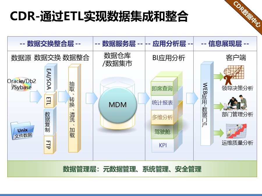 医院信息化集成平台解决方案建议分享