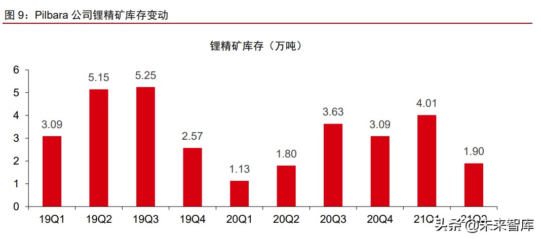 有色金属锂行业专题报告：西澳锂矿企业2021H1生产经营总结