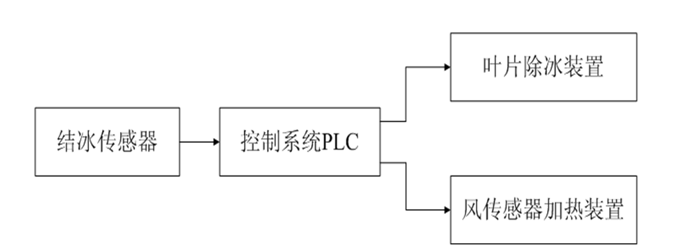 冰凍嚴重影響風電安全運行，防覆冰系統可實現結冰探測和自動除冰