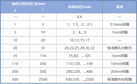 不能不知的滚动轴承知识