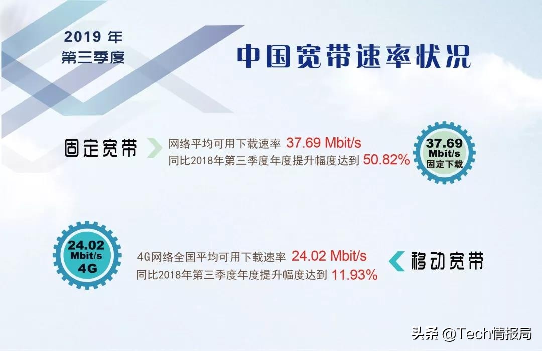 营运商全新4g网络速度排行：中国移动通信第二，电信网小于全国各地均值成铺底