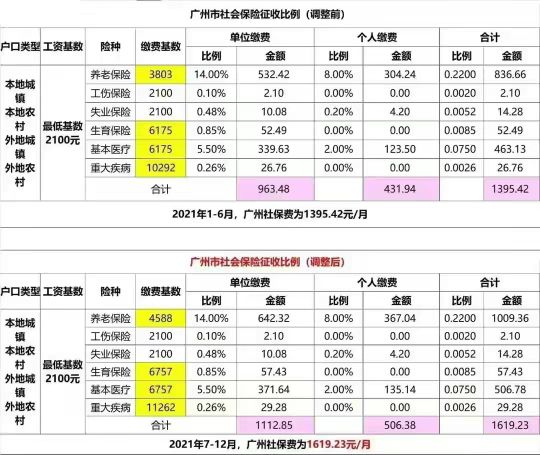 广州社保7月份最新调整