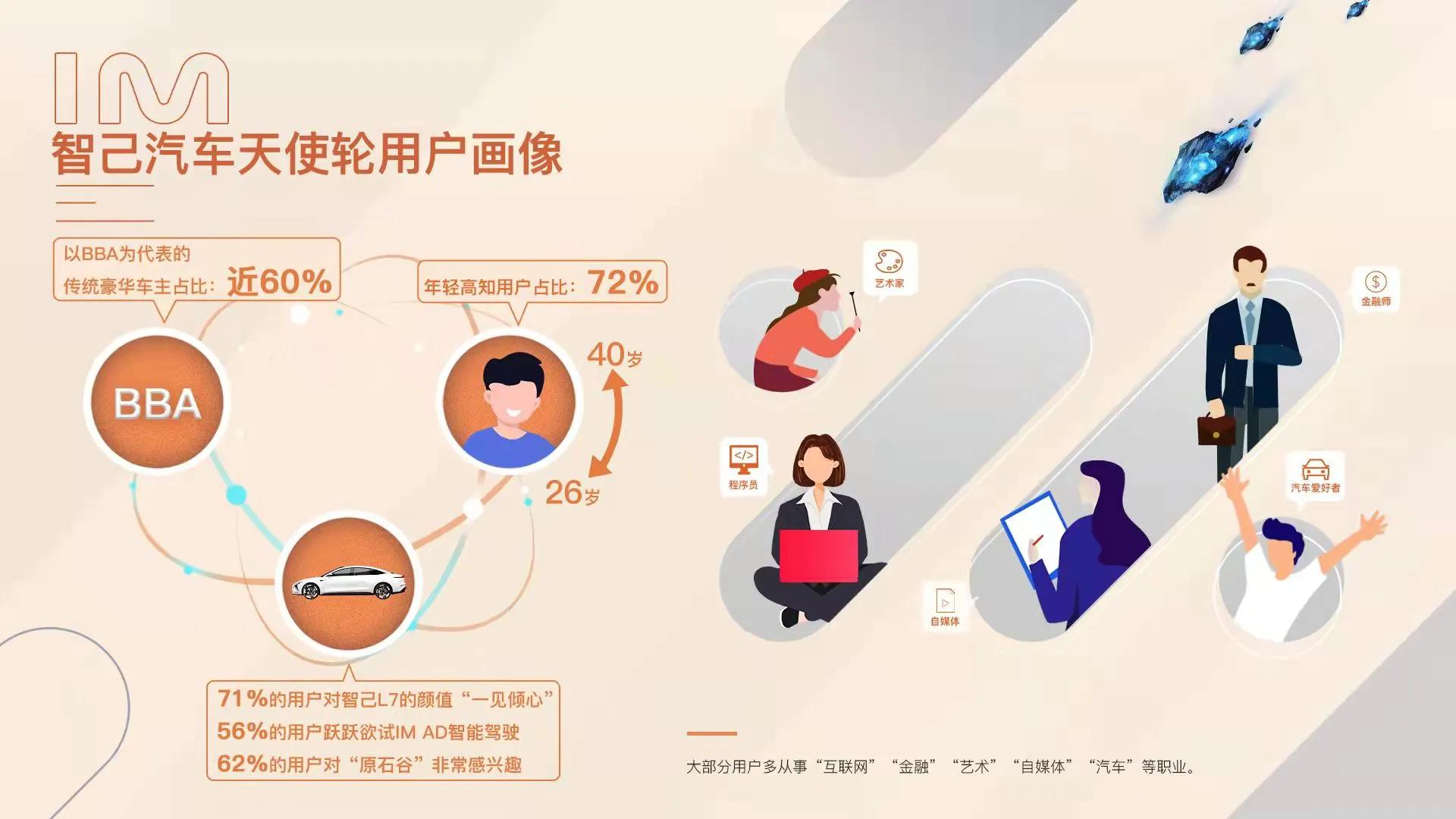 年轻高知用户超72%3,000台智己L7天使轮版预售圆满收官