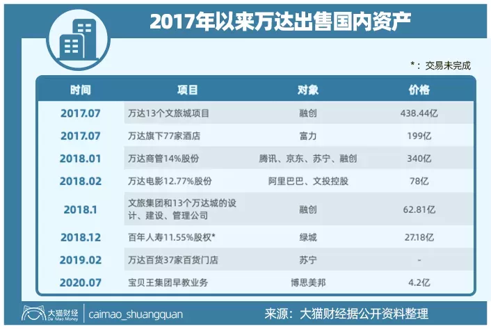 王健林套现600亿,逃离房地产的1526天后,成了最