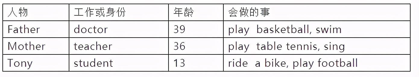 初中英语人教版7年级上期末复习整理——单元同步作文范文考点