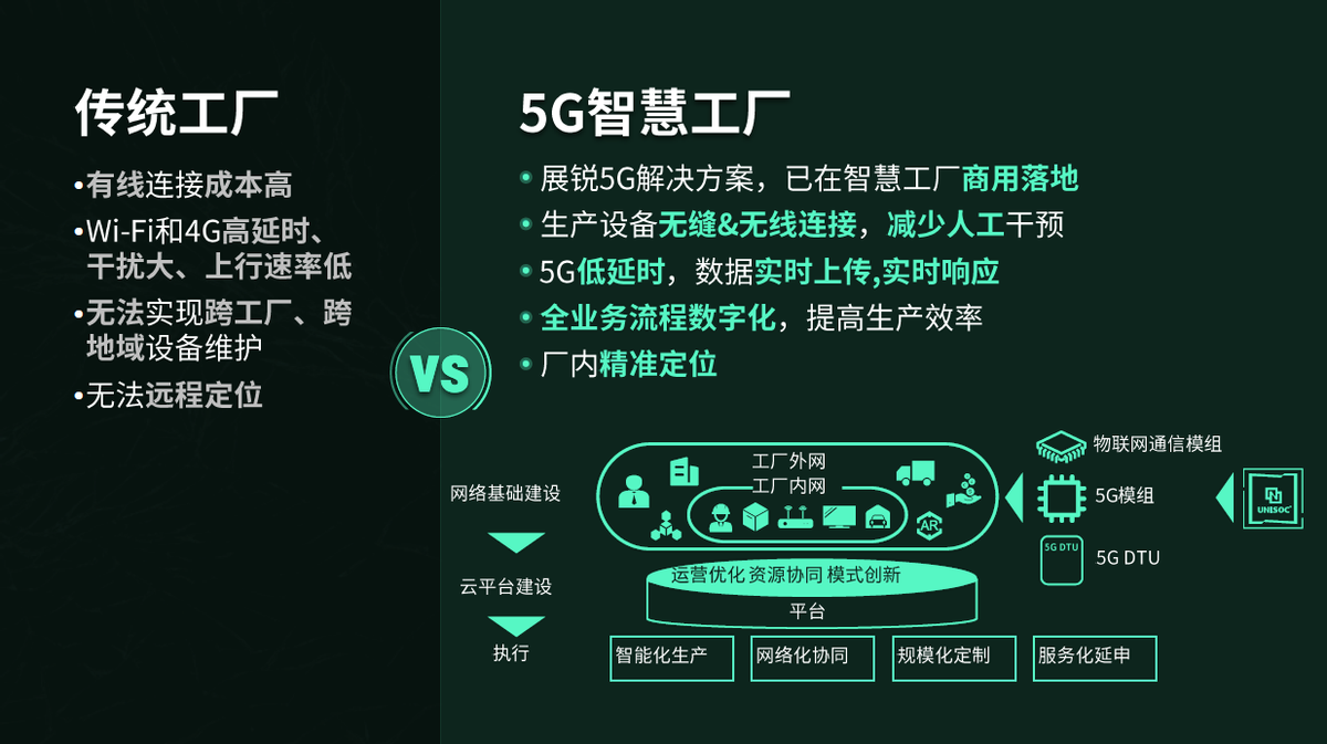 展锐5G芯片赋能千行百业，助力5G新基建