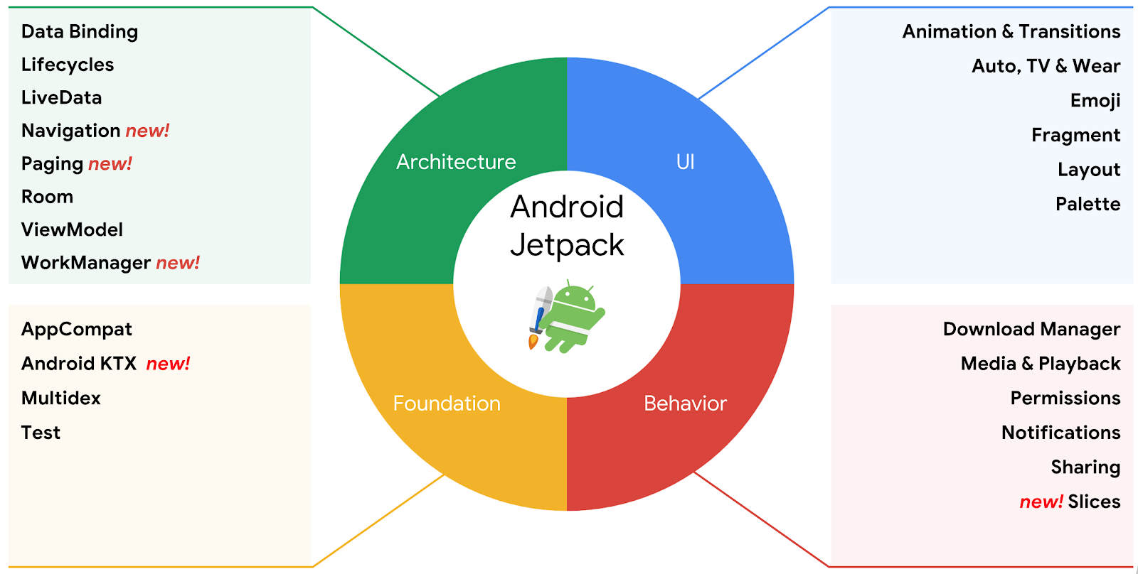 Android Jetpack從入門到精通（深度好文，值得收藏）