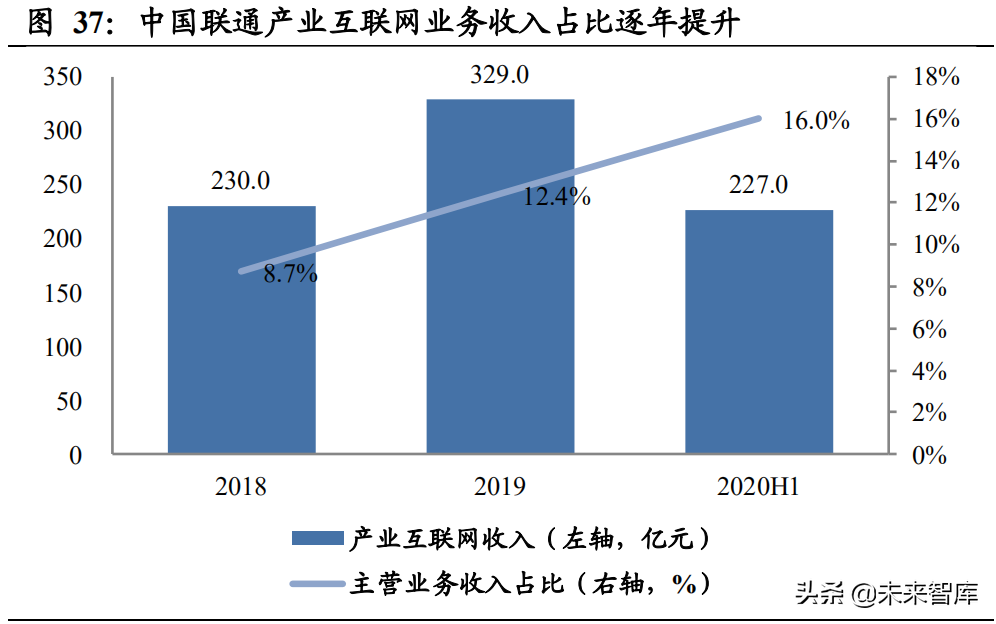 通信行业研究报告：传统业务企稳叠加二次转型，基建中军价值回归