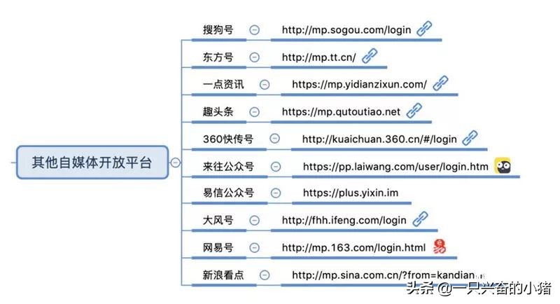 引流必备的85个自媒体平台合集