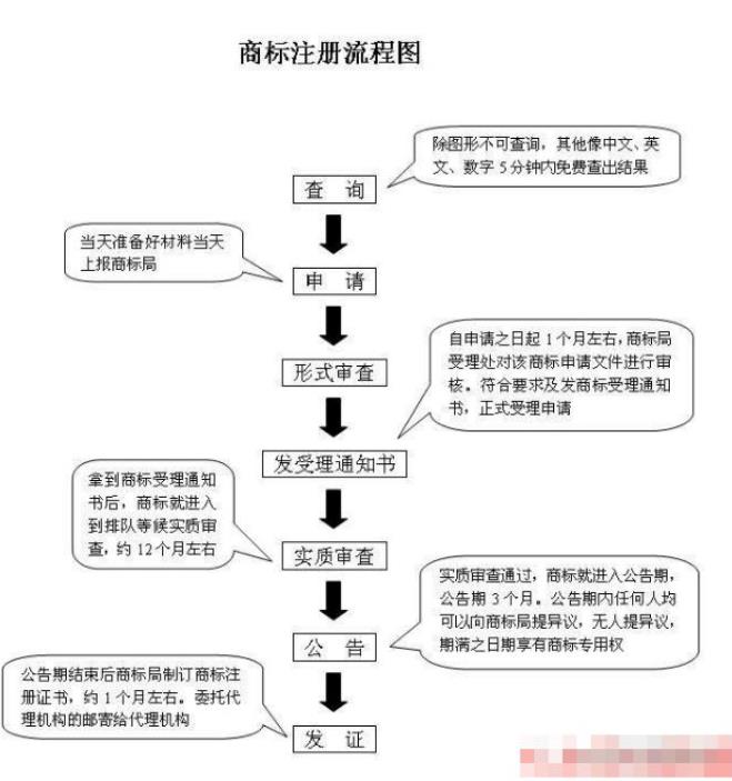在美国申请商标需要准备什么？流程是什么？困难吗？