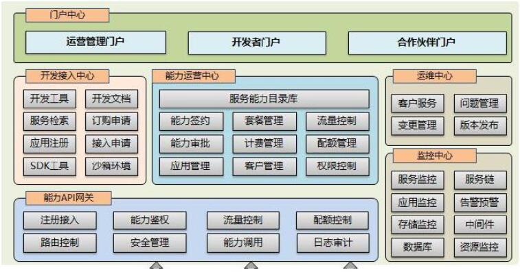 谈基于平台+应用思想下的企业微服务架构转型
