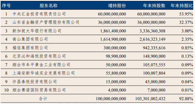 恒丰银行2019年业绩出炉：营收不及3年前一半 营业亏损12亿