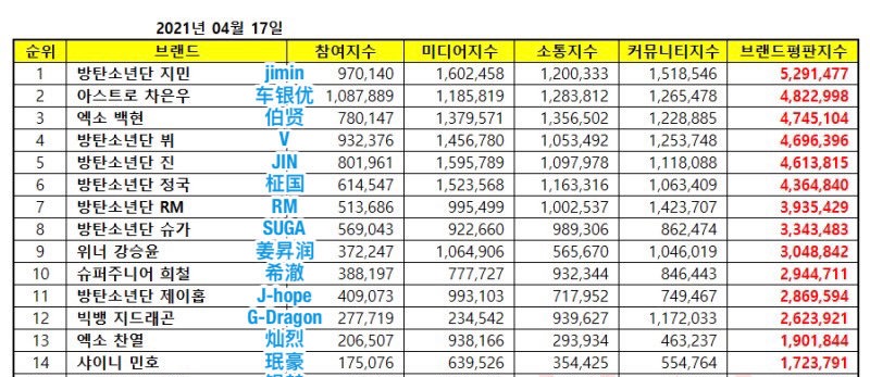 4月男团品牌榜单：边伯贤冲前3，BTS掉队，而他甩开队友上升55名