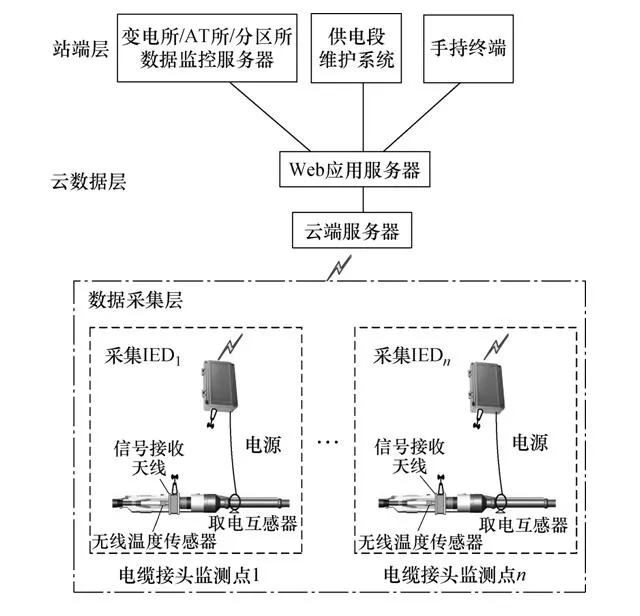 鐵道27.5kV電纜接頭芯溫監測系統方案研究