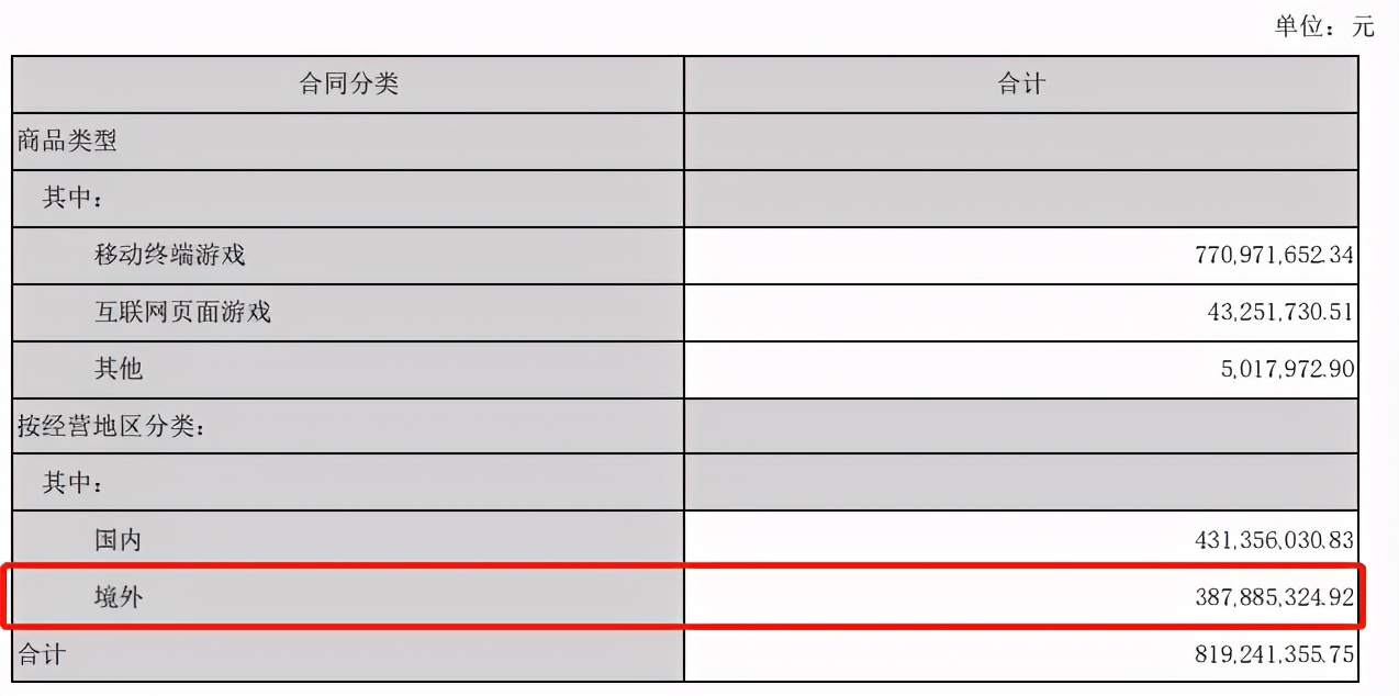 掌趣科技上半年总营收8.19亿元，海外占比近5成