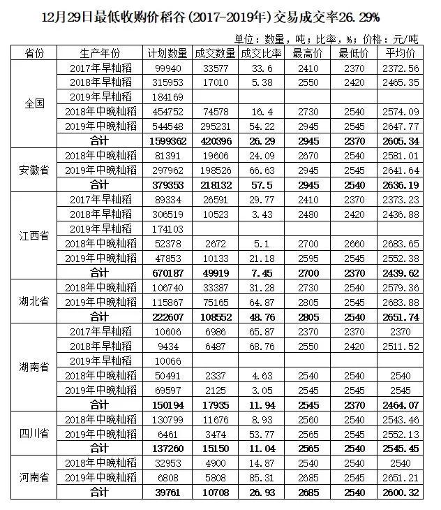 拍卖价高达2945元，东北粳稻再涨，稻米迎上涨期？好消息来了