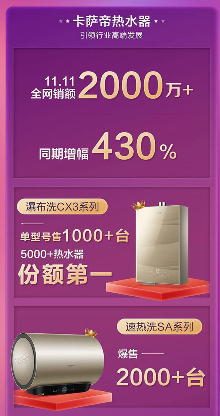 水量大，销量更大！卡萨帝热水器：双11增幅430%全网第一