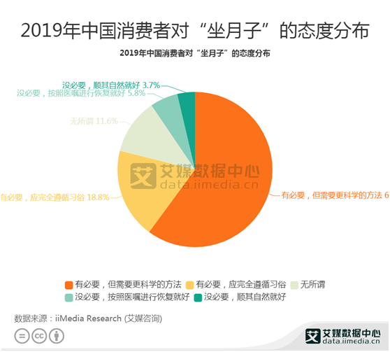 月子中心用户数据:2019年60.1%的用户认为有必要坐月子