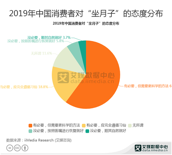 月子中心用户数据：2019年60.1%的用户认为有必要坐月子