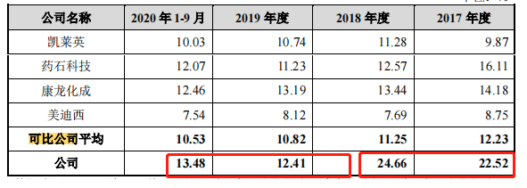 泓博医药产能和产销均不理想，募资扩能或难消化