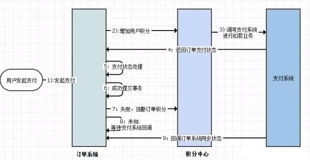 保证分布式系统数据一致性的6种方案