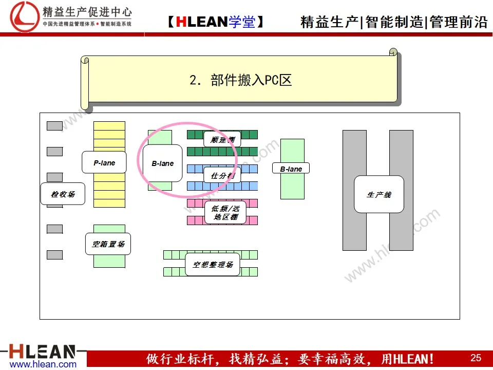 「精益学堂」汽车业内外物流介绍