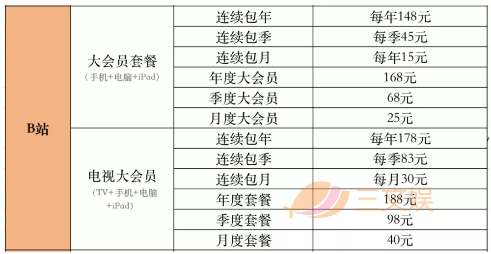 B站的一季度：募资229亿港元，月活用户2.23亿