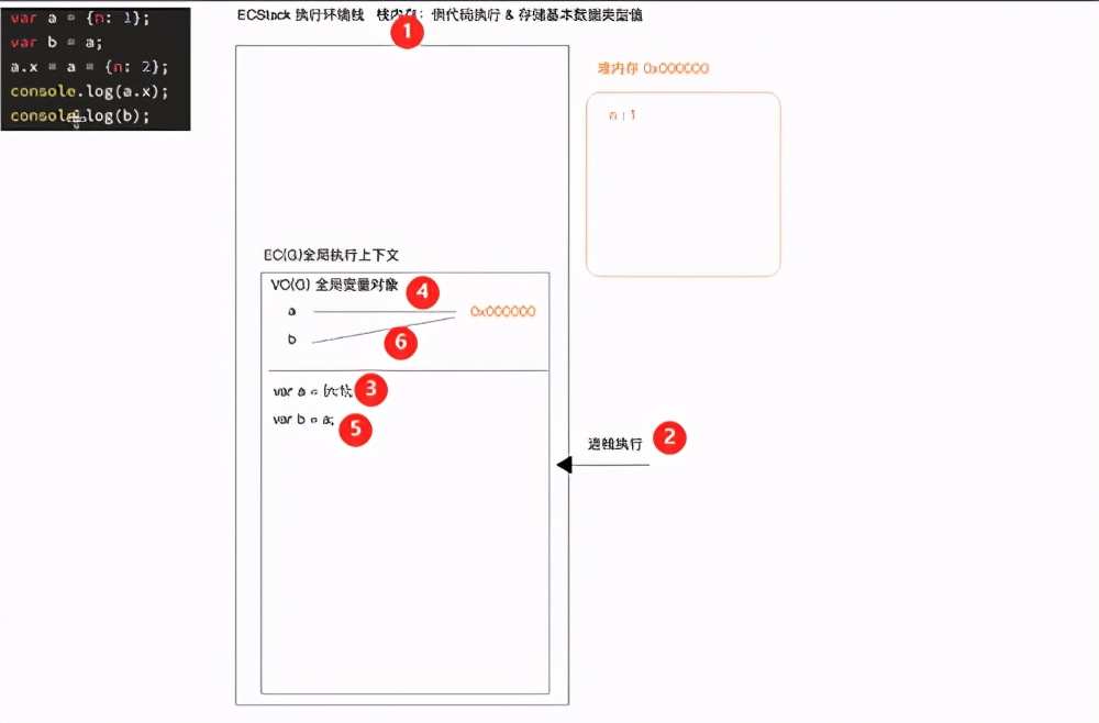 几个例子理解不同数据类型的堆栈内存处理