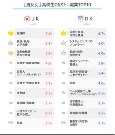 日本高中生最想做的职业