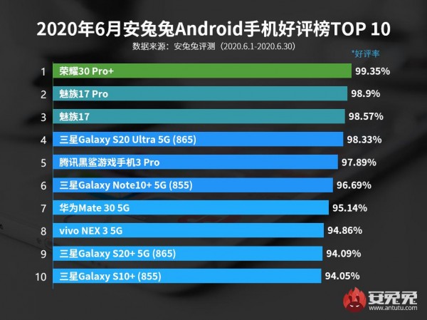 安兔兔公布6月安卓机五星好评榜 荣耀30第一小米手机未进前十