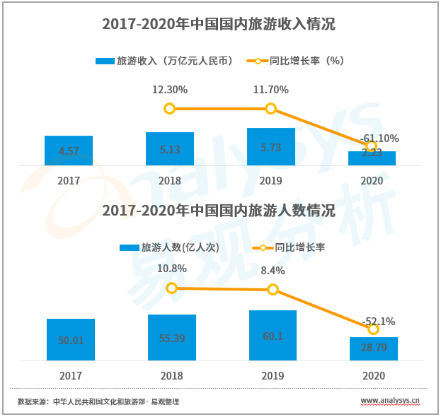 旅游+直播，搭建内容消费场景驱动内化增长