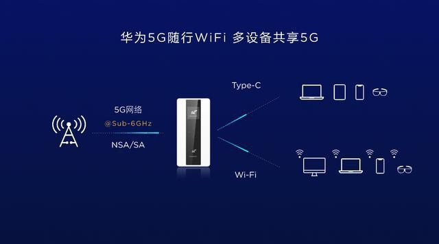 不用换手机也能用5G：华为5G随行WiFi体验