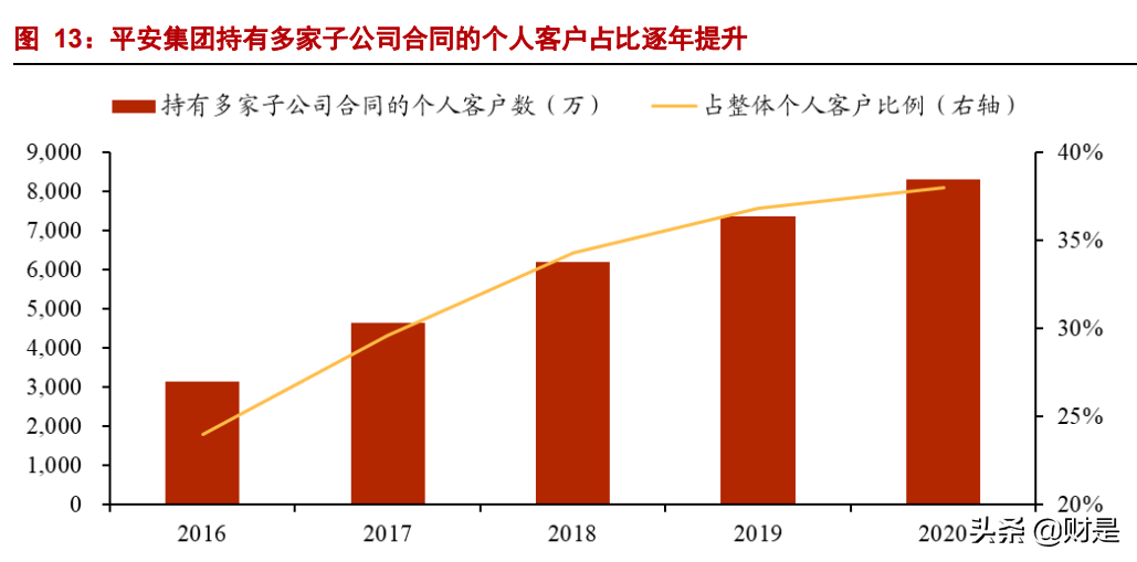 中国平安专题研究报告：生态协同增效，改革静待花开
