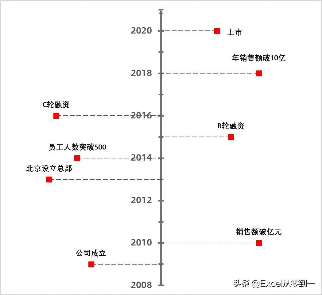 excel 制作公司大事件时间轴 用散点图2分钟完成-英协网