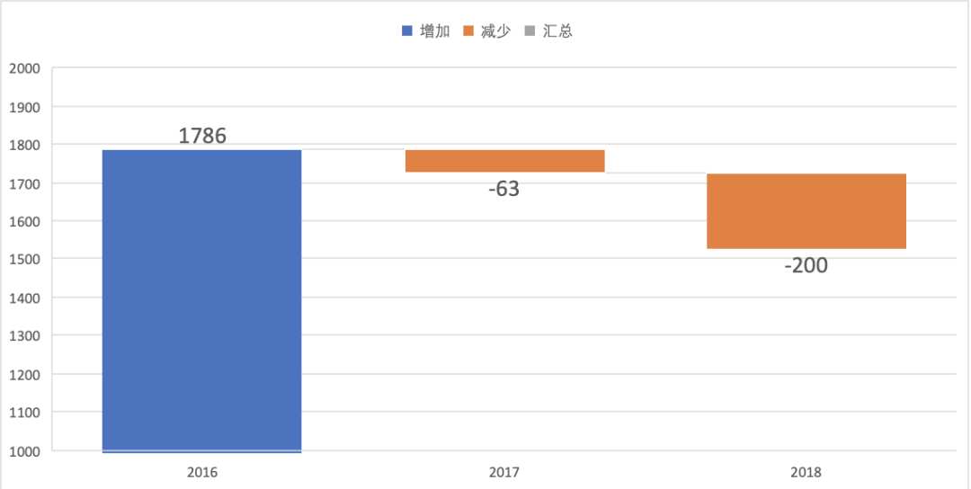 开放三胎了！我用Excel可视化分析了政策背后的用意