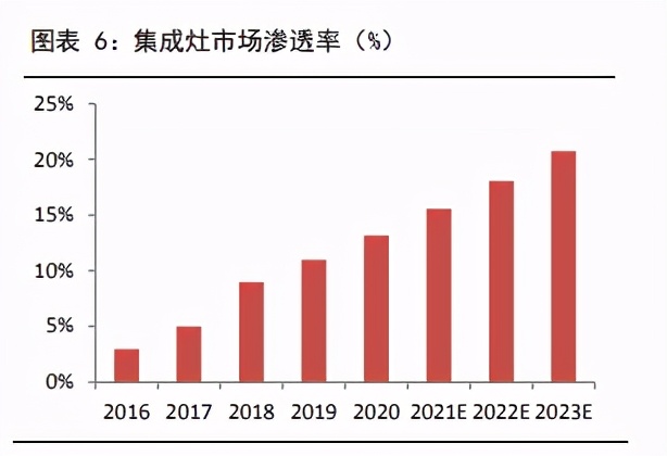 家用电器之集成灶行业研究：景气度高，产品结构持续升级