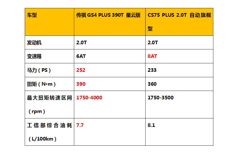 同级最强PLUS就是刚，传祺GS4 PLUS对比长安CS75 PLUS