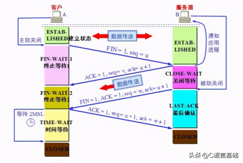 基础好文｜初学者：网编基础，我只看这篇文章，网络编程基础篇