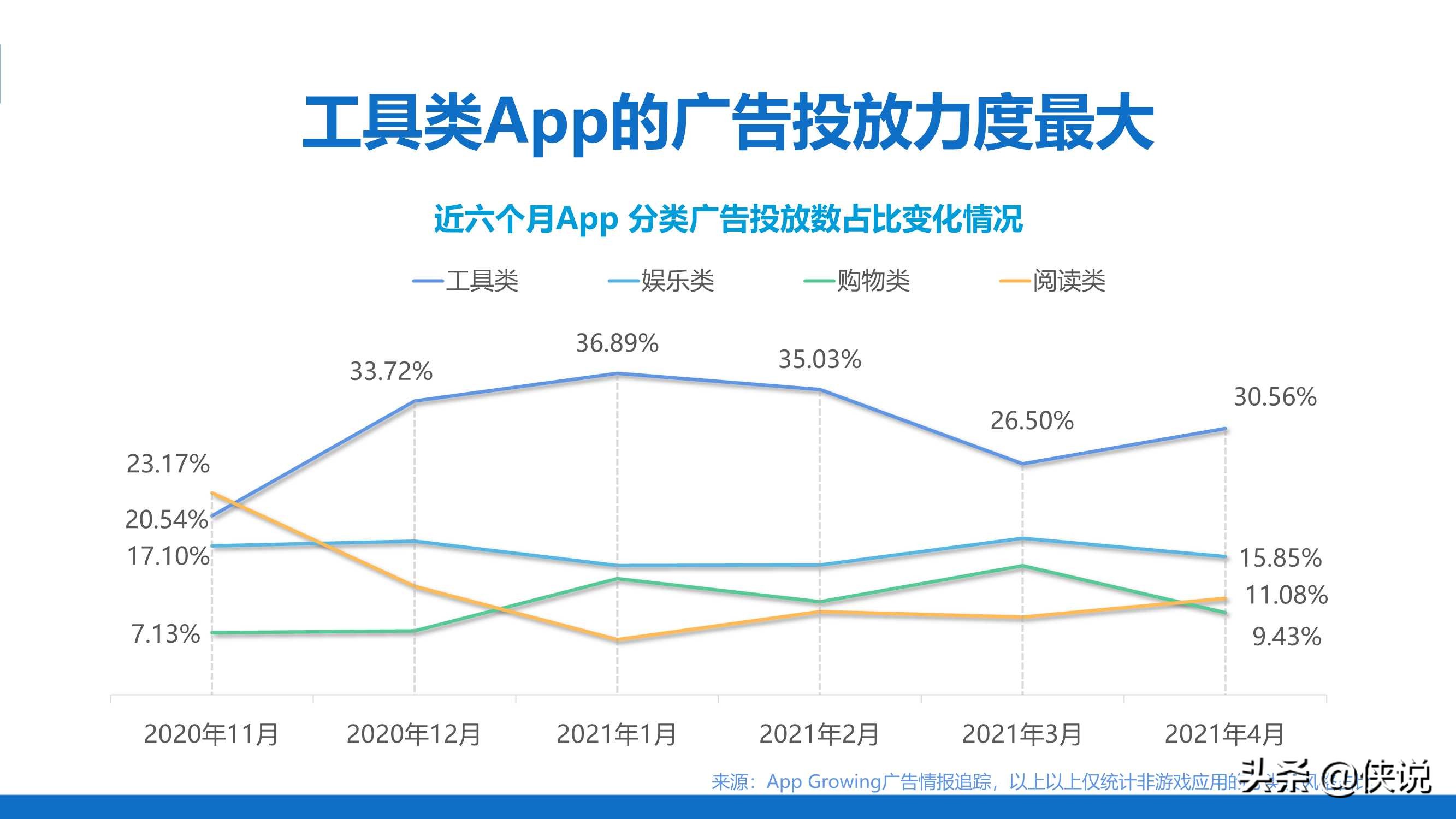 数据洞察APP买量趋势（Appgrowing）