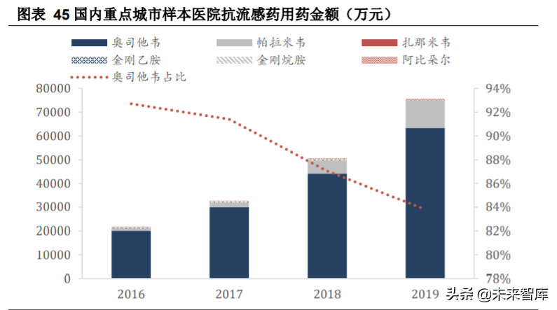 生物医药行业专题报告：抗流感市场快速增长