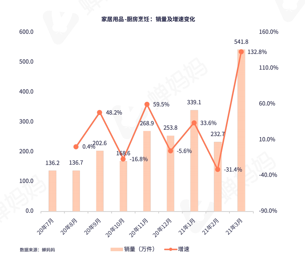 抖音家居用品大类销量历史新高,分析发现品牌自播红利明显
